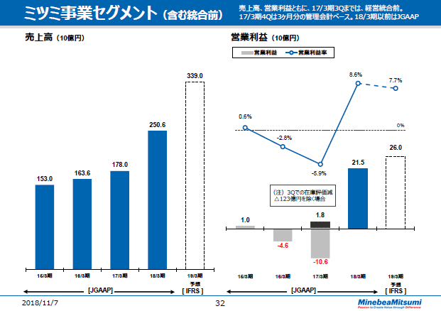 ミツ事業セグメント（含む統合前）