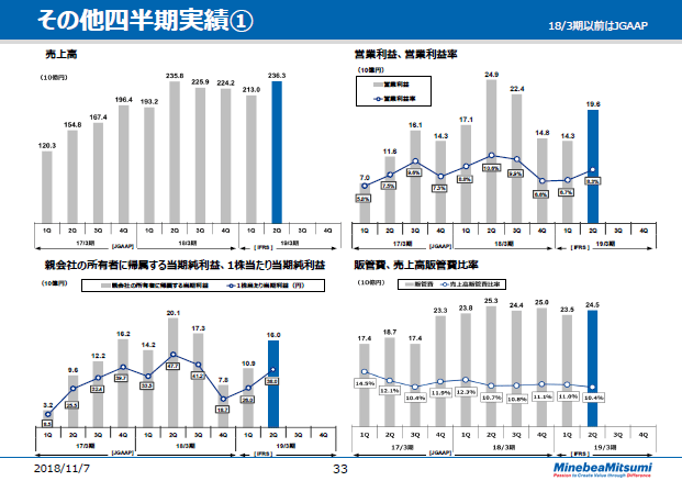 その他四半期実績①