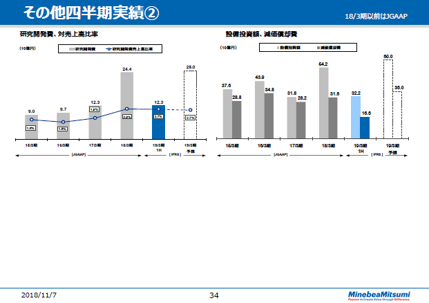 その他四半期実績②