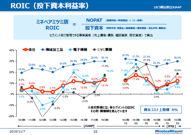 ROIC（投下資本利益率）
