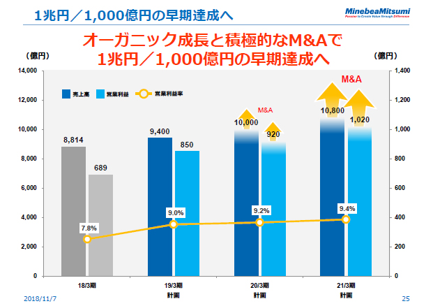 1兆円/1,000億円の早期達成へ