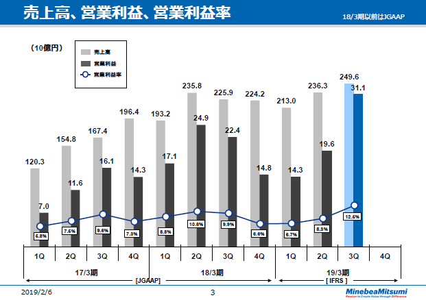 売上高、営業利益、営業利益率