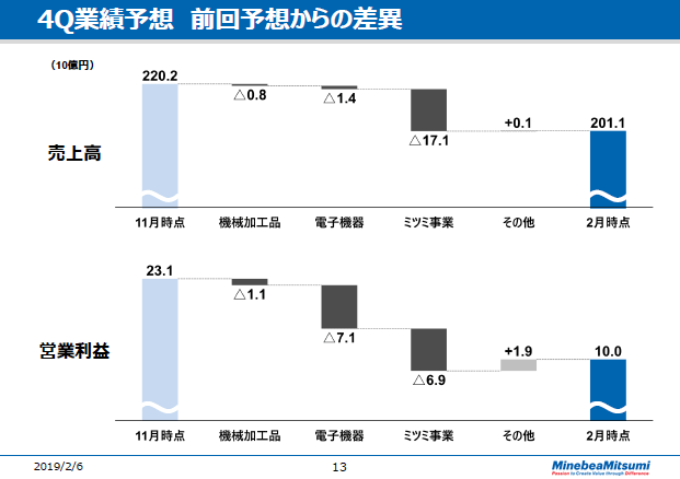 4Q業績予想　前回予想からの差異