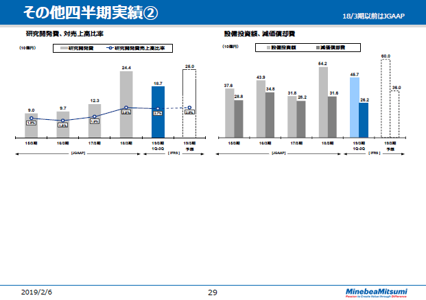 その他四半期実績②