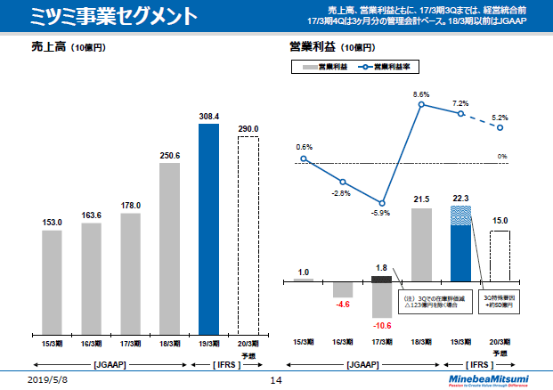 ミツミ事業セグメント -1