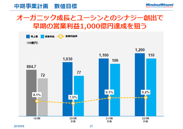 中期事業計画　数値目標