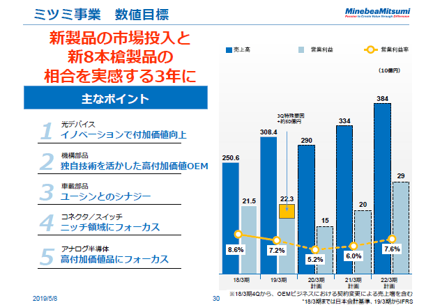 ミツミ事業　数値目標