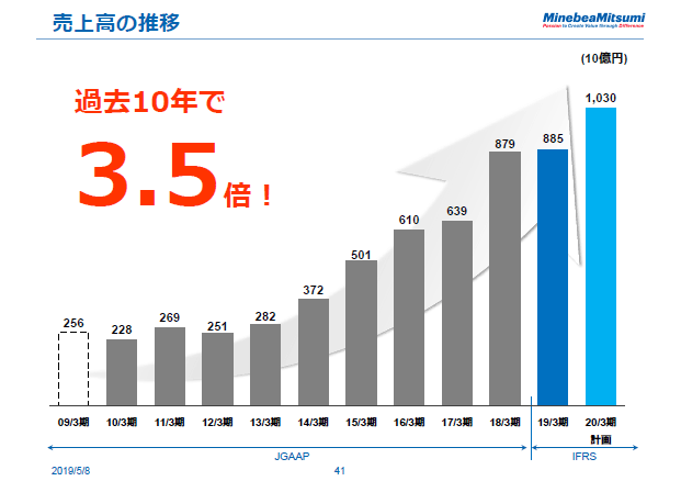 売上高の推移
