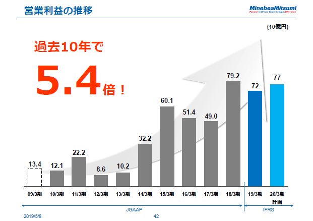 営業利益の推移