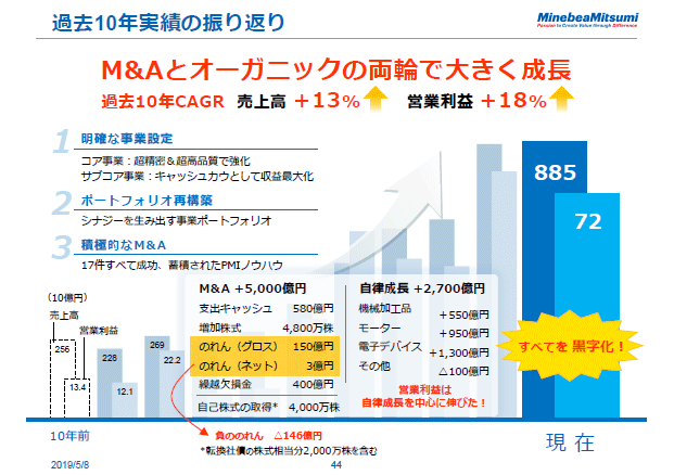過去10年実績の振り返り
