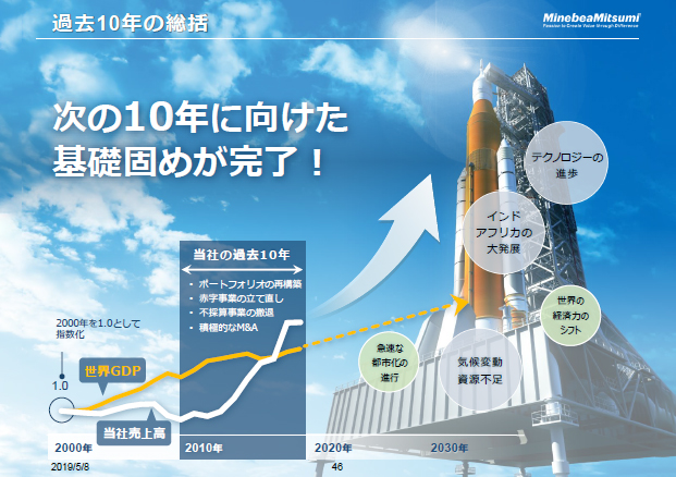 過去10年の総括