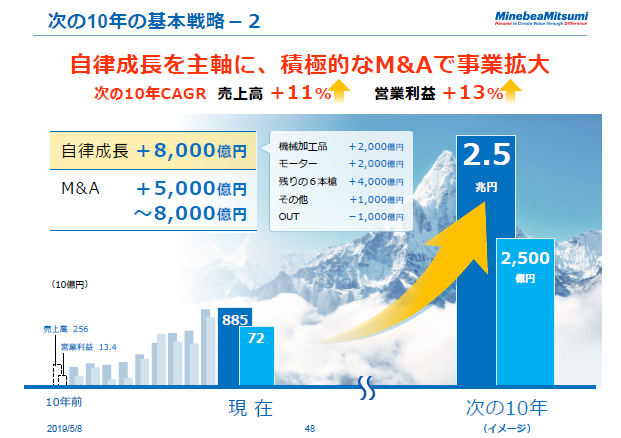 次の10年の基本戦略 -2