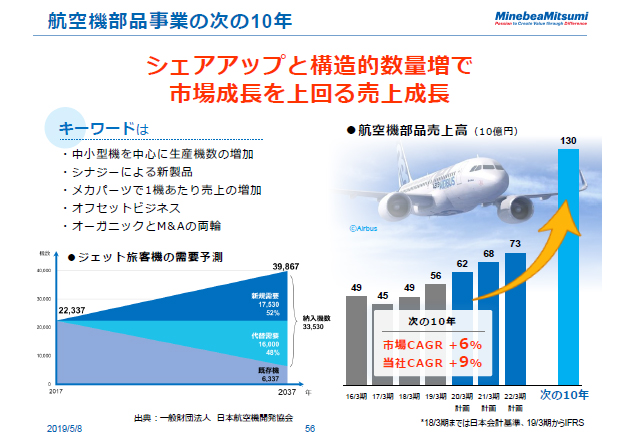 航空機部品事業の次の10年