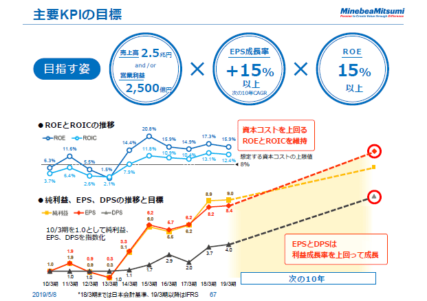 主要KPIの目標