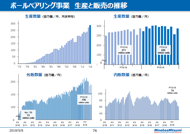 ボールベアリング事業 生産と販売の推移