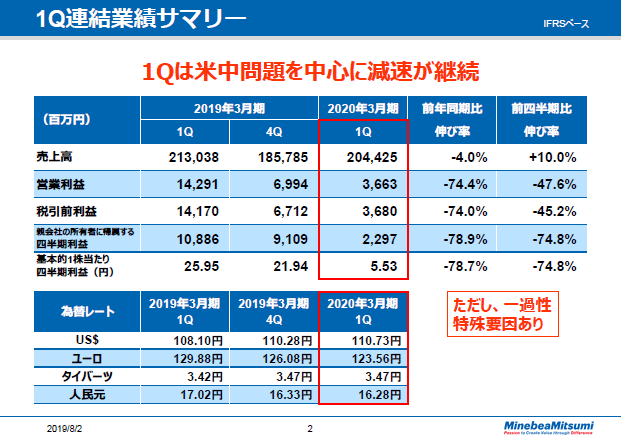 1Q連結業績サマリー