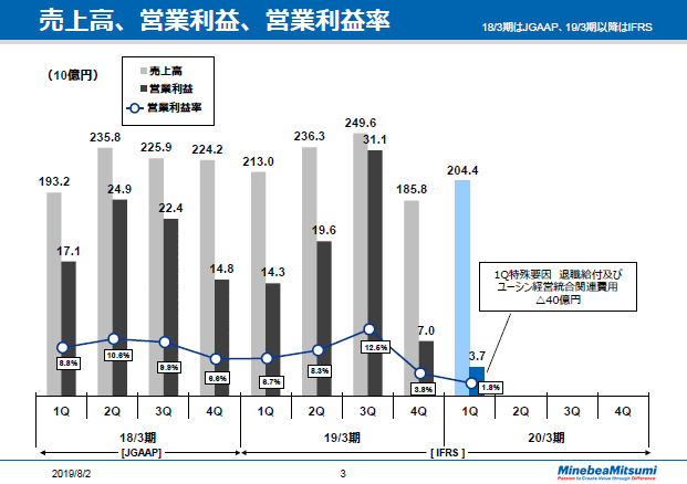 売上高、営業利益、営業利益率