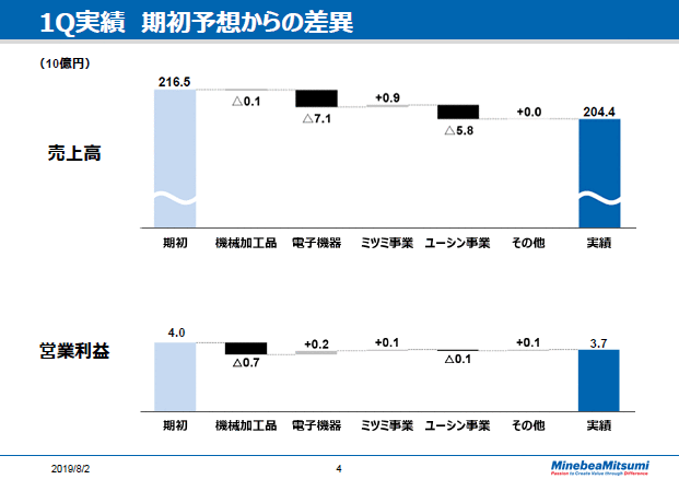 1Q実績　期初予想からの差異
