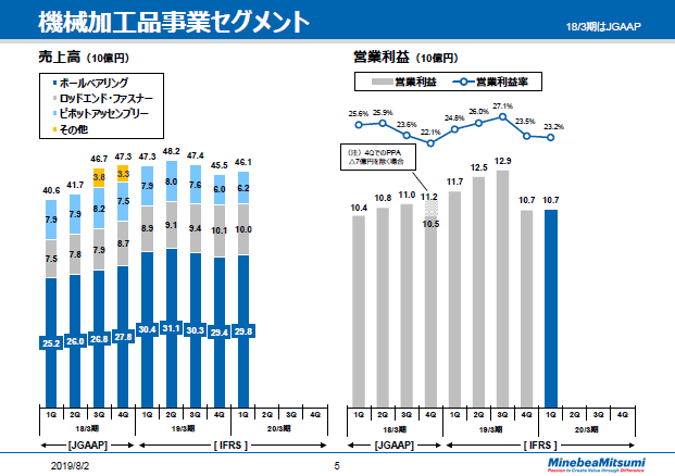 機械加工品事業セグメント