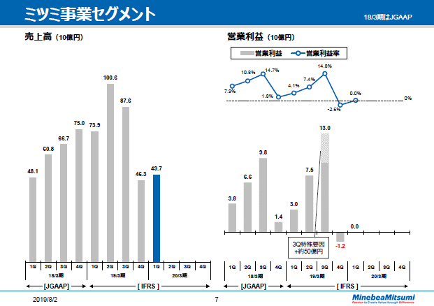 ミツミ事業セグメント