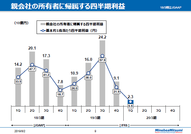 親会社の所有者に帰属する四半期利益