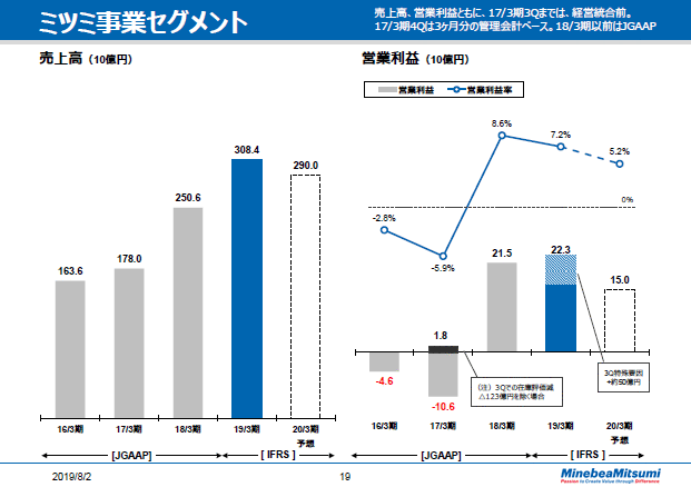 ミツミ事業セグメント