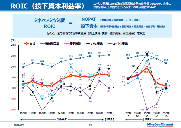 ROIC（投下資本利益率）