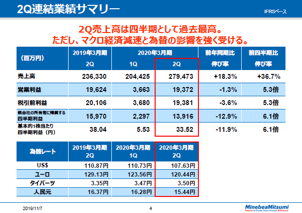 2Q連結業績サマリー