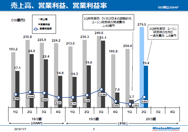 売上高、営業利益、営業利益率