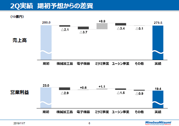 2Q実績期初予想からの差異