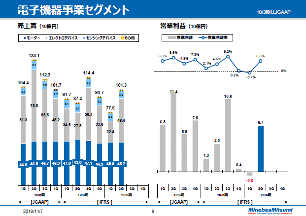 電子機器事業セグメント