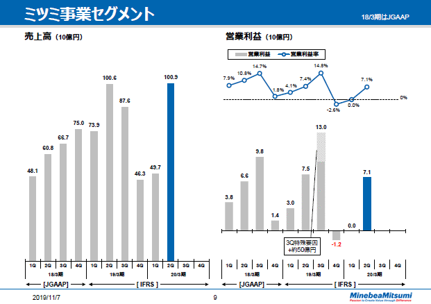 ミツミ事業セグメント