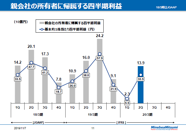 親会社の所有者に帰属する四半期利益