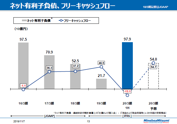 ネット有利子負債、フリーキャッシュフロー