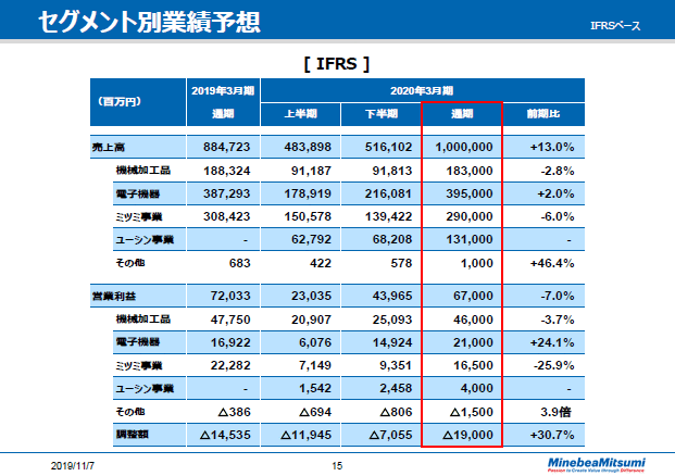 セグメント別業績予想
