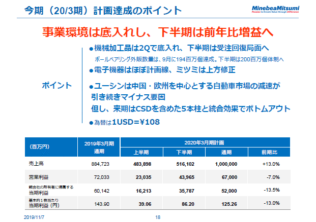 今期（20/3期）計画達成のポイント