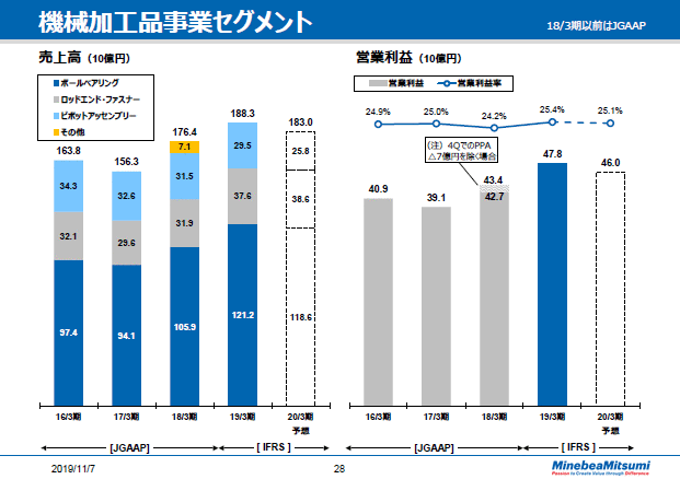 機械加工品事業セグメント