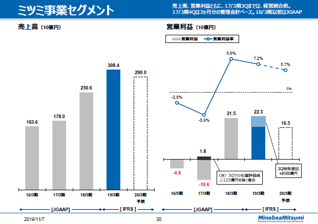 ミツミ事業セグメント