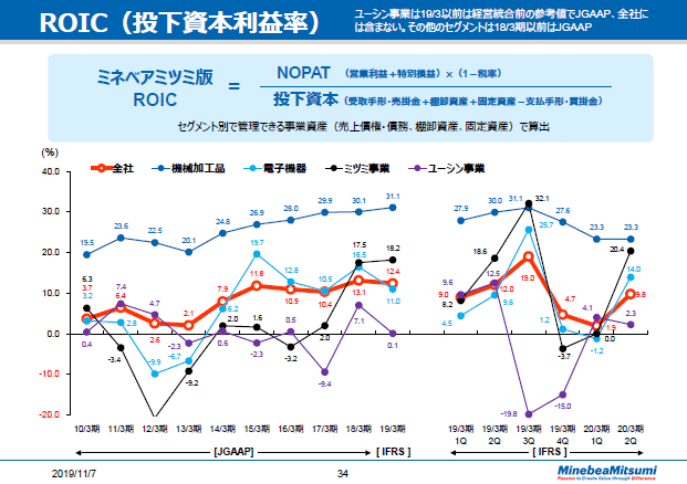 ROIC（投下資本利益率）