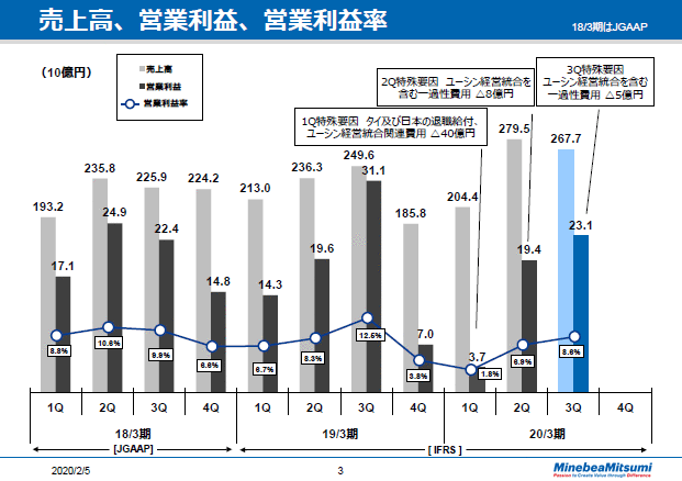 売上高、営業利益、営業利益率