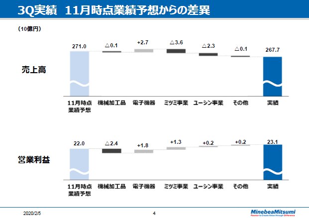 3Q実績　11月時点業績予想からの差異