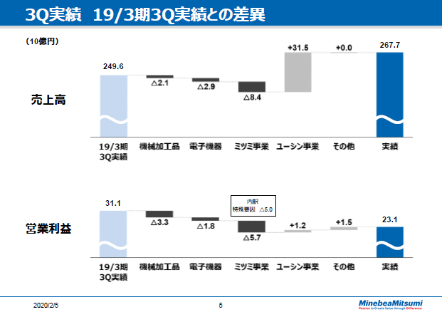 3Q実績　19/3期3Q実績との差異