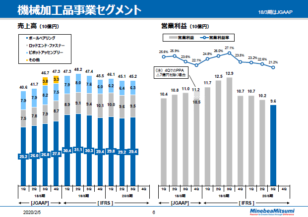 機械加工品事業セグメント