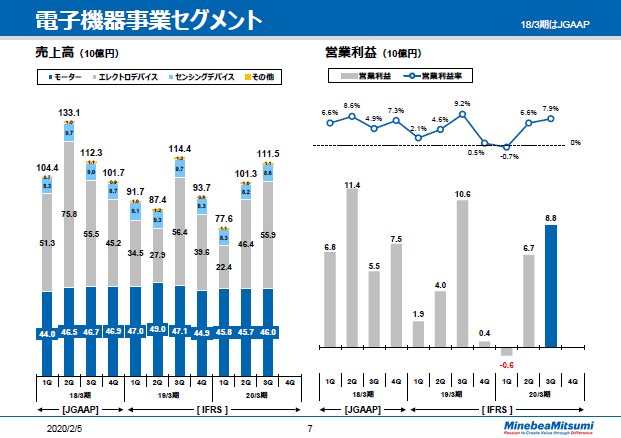 電子機器事業セグメント