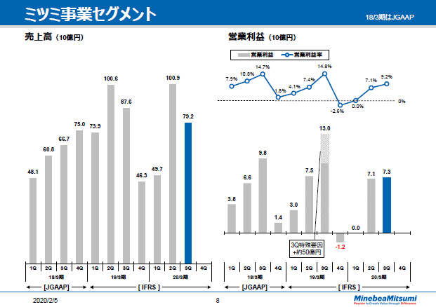 ミツミ事業セグメント