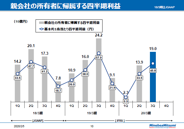親会社の所有者に帰属する四半期利益