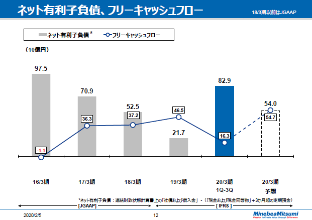 ネット有利子負債、フリーキャッシュフロー