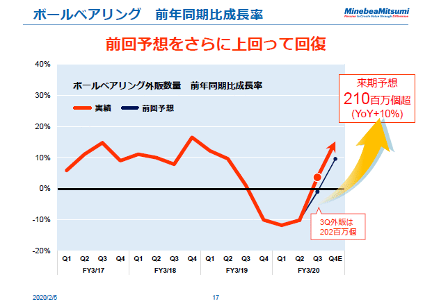 ボールベアリング　前年同期比成長率