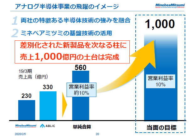 アナログ半導体事業の飛躍のイメージ