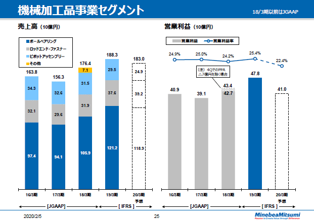 機械加工品事業セグメント
